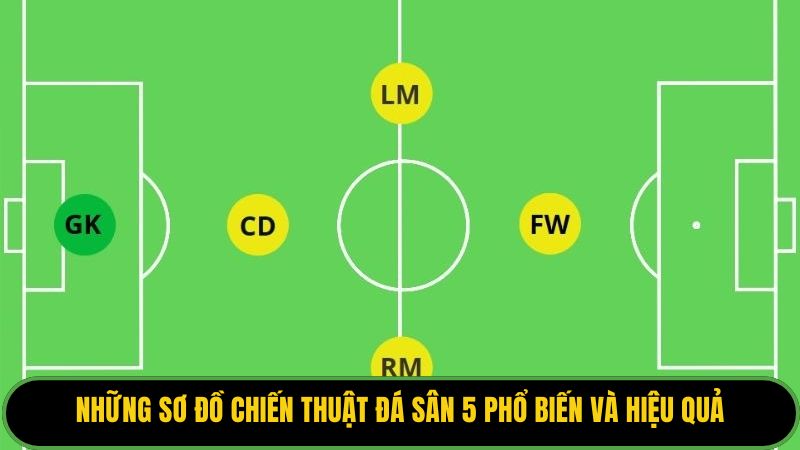Những sơ đồ chiến thuật đá sân 5 phổ biến và hiệu quả.
